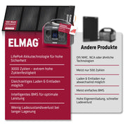 ELMAG Solargenerator-Set ENERGY 600 + SOLAR 100 – 595Wh tragbare Powerstation mit faltbarem 100Wp Solarpanel – Stromspeicher mit LiFePO4 Akku & 230V AC/DC/USB Ausgabe – Für Camping, Outdoor & Notstrom